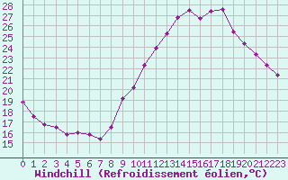 Courbe du refroidissement olien pour Ste (34)