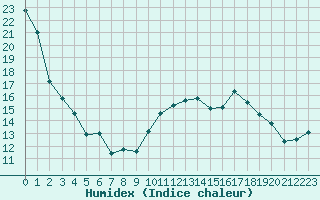 Courbe de l'humidex pour Landivisiau (29)