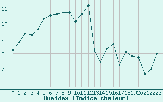 Courbe de l'humidex pour Lannion (22)