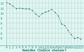 Courbe de l'humidex pour Guidel (56)