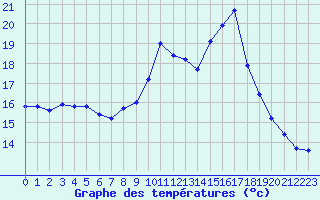 Courbe de tempratures pour Agde (34)