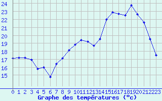 Courbe de tempratures pour Troyes (10)