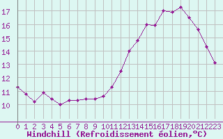 Courbe du refroidissement olien pour Sermange-Erzange (57)