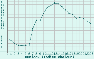 Courbe de l'humidex pour Muret (31)