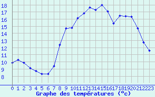 Courbe de tempratures pour Vanclans (25)