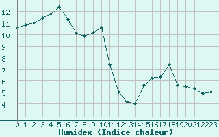 Courbe de l'humidex pour Albert-Bray (80)