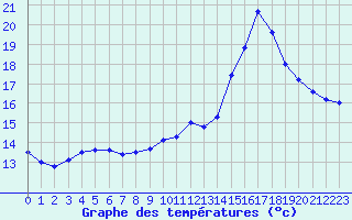 Courbe de tempratures pour Grenoble/agglo Le Versoud (38)