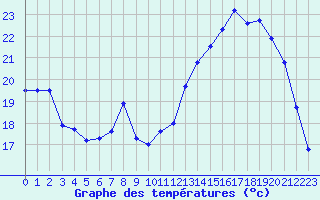 Courbe de tempratures pour Le Puy - Loudes (43)