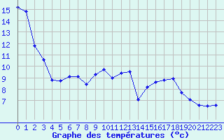 Courbe de tempratures pour Brigueuil (16)