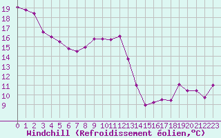 Courbe du refroidissement olien pour Montlimar (26)