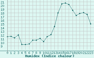 Courbe de l'humidex pour Bziers-Centre (34)