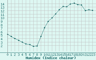 Courbe de l'humidex pour Abbeville (80)