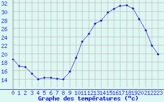 Courbe de tempratures pour Saint-Igneuc (22)
