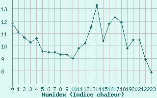 Courbe de l'humidex pour Bordeaux (33)