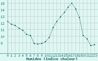Courbe de l'humidex pour Anglars St-Flix(12)