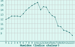 Courbe de l'humidex pour Limoges (87)