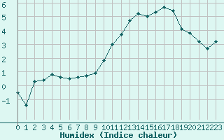 Courbe de l'humidex pour Reims-Prunay (51)