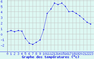 Courbe de tempratures pour Chambry / Aix-Les-Bains (73)