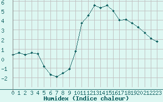 Courbe de l'humidex pour Chambry / Aix-Les-Bains (73)