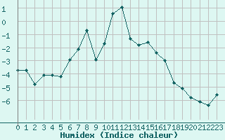 Courbe de l'humidex pour Saint-Vran (05)