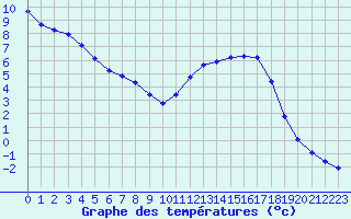 Courbe de tempratures pour Guidel (56)