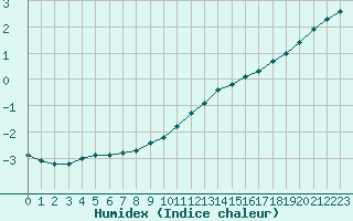 Courbe de l'humidex pour Angers-Beaucouz (49)