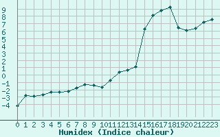 Courbe de l'humidex pour Landser (68)