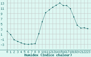 Courbe de l'humidex pour La Javie (04)