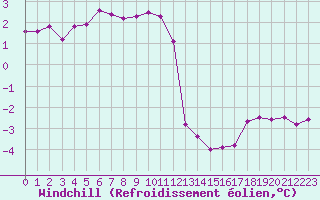 Courbe du refroidissement olien pour Boulogne (62)