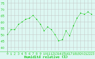 Courbe de l'humidit relative pour Lagny-sur-Marne (77)