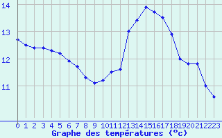 Courbe de tempratures pour Langres (52) 