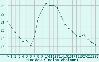 Courbe de l'humidex pour Croisette (62)