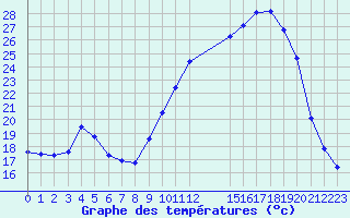 Courbe de tempratures pour Herserange (54)