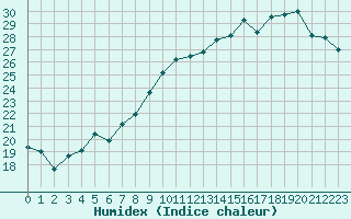 Courbe de l'humidex pour Romorantin (41)