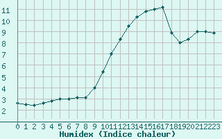 Courbe de l'humidex pour Dieppe (76)