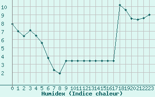 Courbe de l'humidex pour Sarzeau (56)