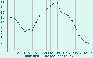 Courbe de l'humidex pour Mcon (71)