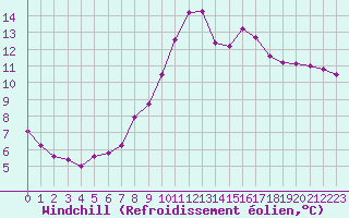 Courbe du refroidissement olien pour Hohrod (68)