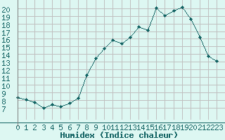 Courbe de l'humidex pour Bouligny (55)