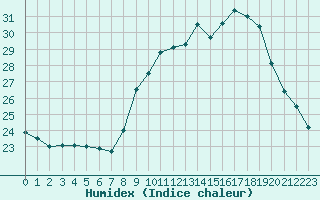 Courbe de l'humidex pour Roujan (34)