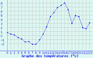 Courbe de tempratures pour Brigueuil (16)