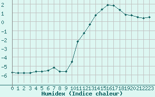 Courbe de l'humidex pour Lobbes (Be)