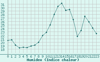 Courbe de l'humidex pour Saint-Martial-de-Vitaterne (17)