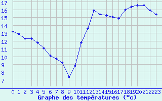 Courbe de tempratures pour Montredon des Corbires (11)