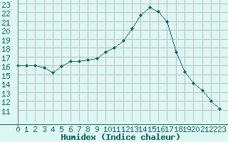 Courbe de l'humidex pour Neuville-de-Poitou (86)