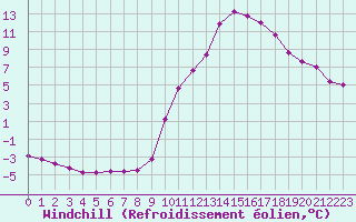 Courbe du refroidissement olien pour Saint-Paul-lez-Durance (13)