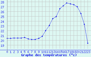 Courbe de tempratures pour Dax (40)