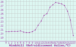 Courbe du refroidissement olien pour Dax (40)