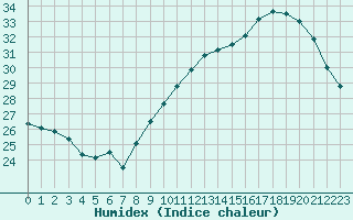 Courbe de l'humidex pour Bziers-Centre (34)