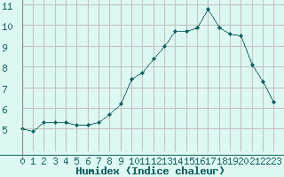 Courbe de l'humidex pour Carrion de Calatrava (Esp)